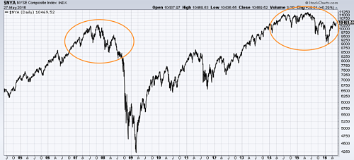 NYSE Composite Index Acting Like 2007’s Top