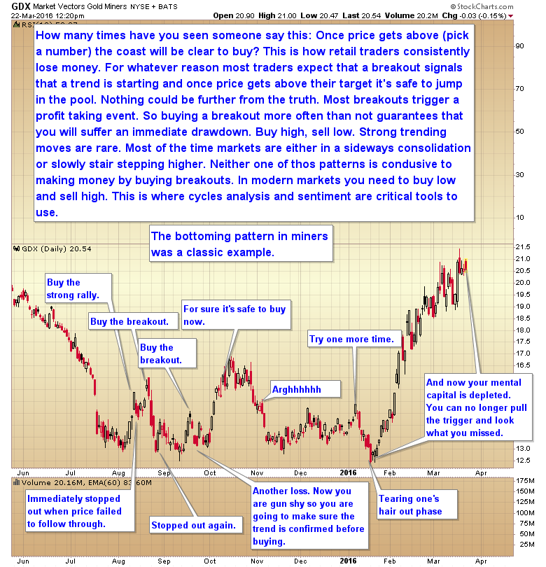 GDX Daily