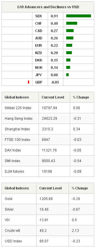 G10 Advancers Global Indexes & Global Indexes