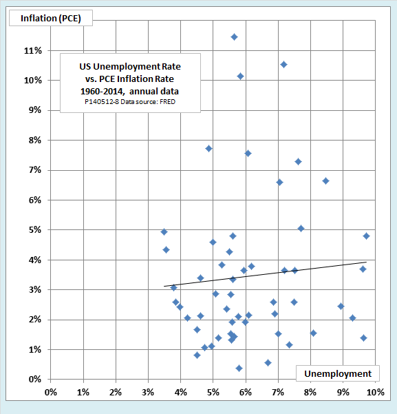 Inflation And Unemployment