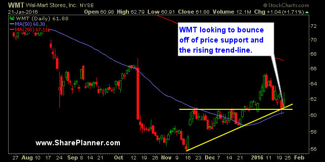 WMT Daily Chart