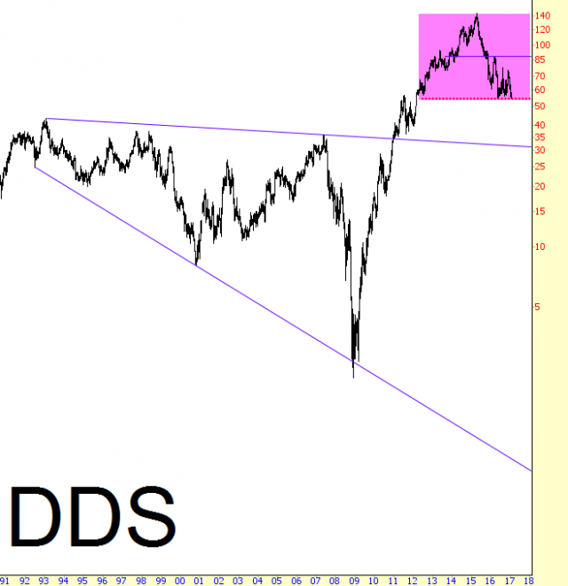 DDS Chart