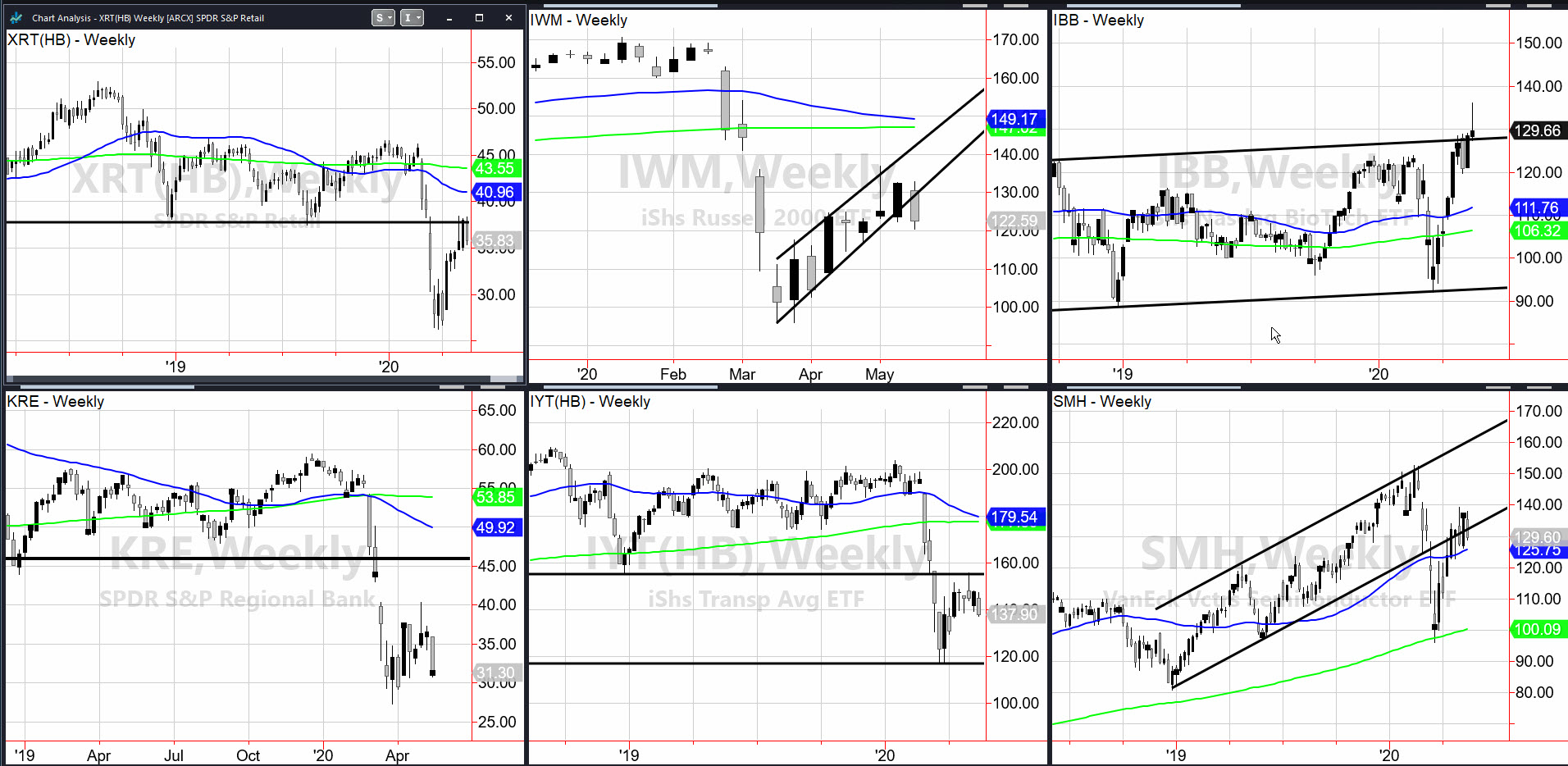 Indices Weekly Chart