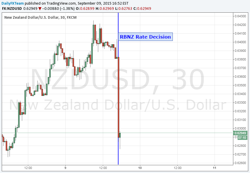 NZD/USD 30-Minute Chart