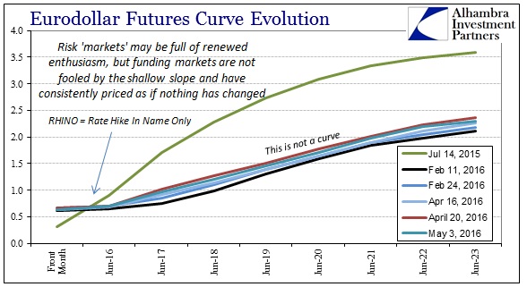 Eurodollar-Curve