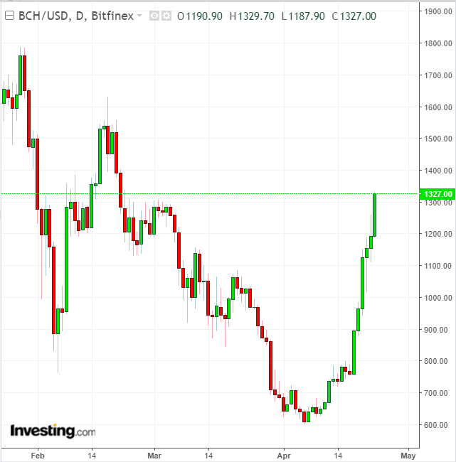 BCHUSD Daily