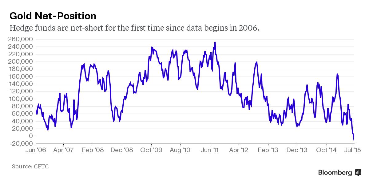 Net position. Золото фьючерс картинка. Bloomberg и золото. Short position. Gold Report.