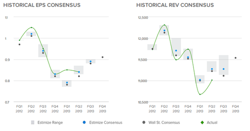 Merck - Historical EPS Consensus