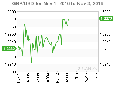 GBP/USD Chart Nov 1 to Nov 3, 2016
