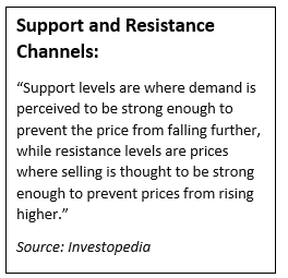 Support & Resistance