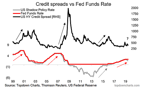Credit Spreads Vs Fed Funds Rate