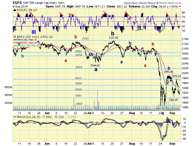 SPX Hourly Chart