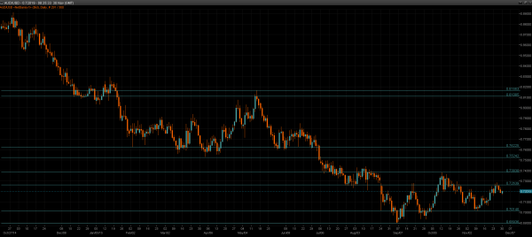 AUD/USD Daily Chart