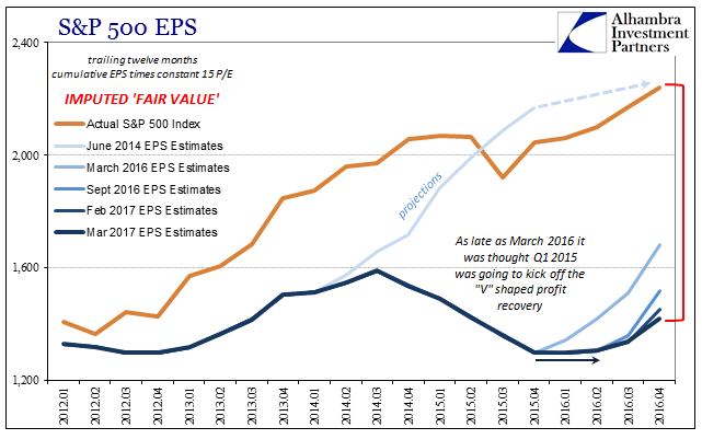 S&P 500 EPS 3