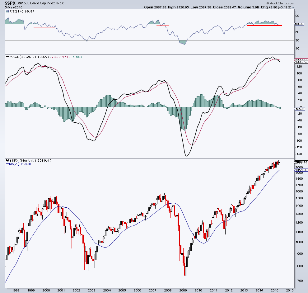 SPX Monthly