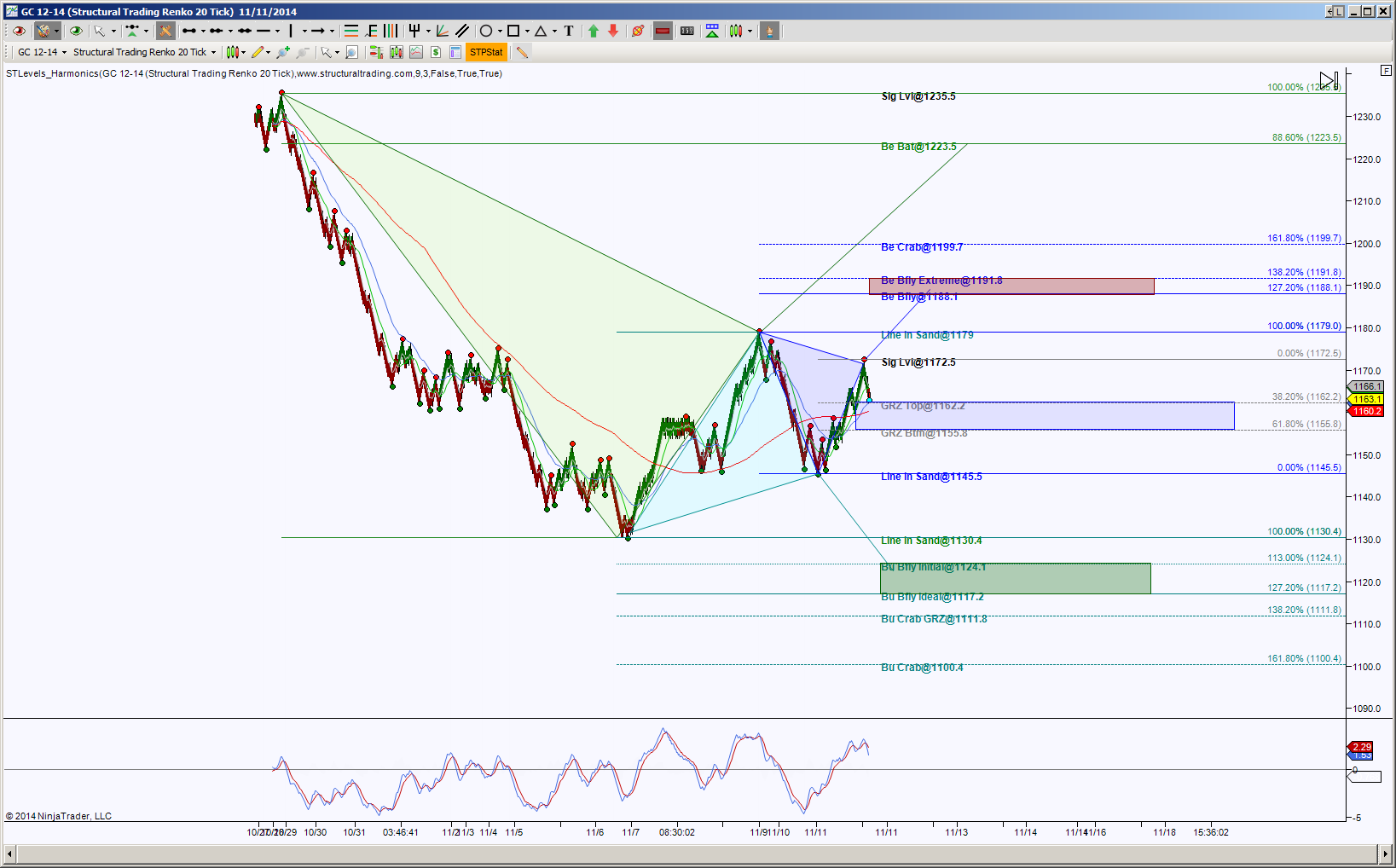 GC Chart