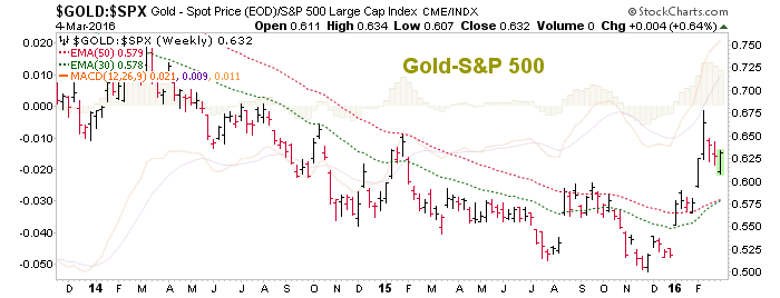 Gold Vs. S&P 500