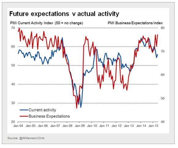 UK Construction PMI 2004-2015