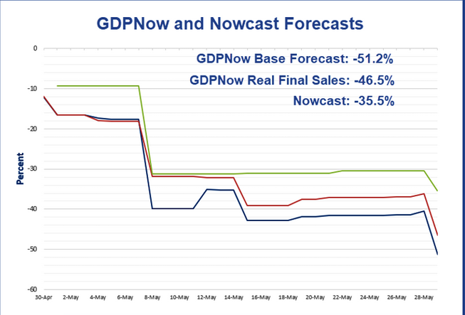 GDPNow Forecast