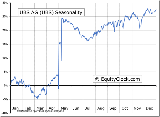 UBS Seasonality Chart