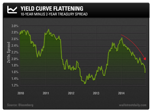 Yield Curve Flattening: 10-Year Minus 2-Year Treasury Spread
