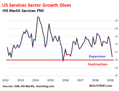 U.S. Service-Sector Performance