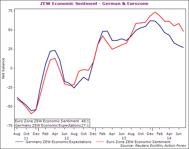 ZEW Sentiment Chart