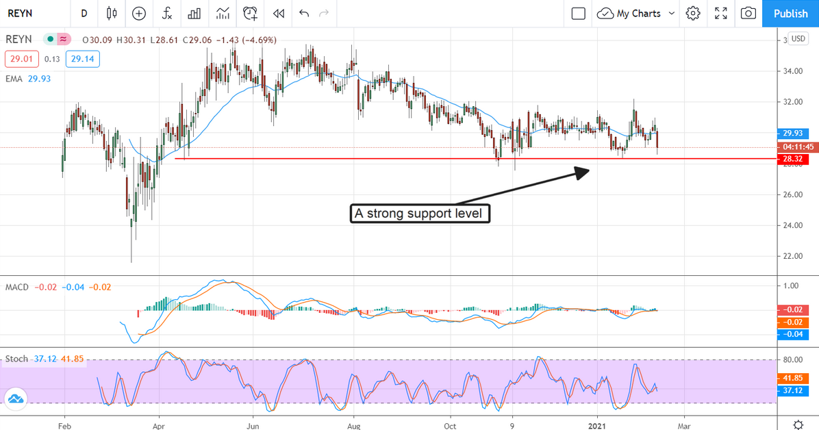 Reynolds Stock Chart