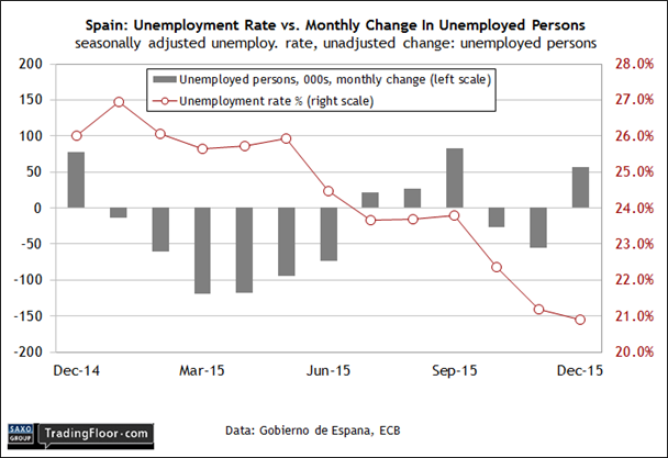 Spain: Unemployment Rate vs Monthly Change in Unemployed Persons