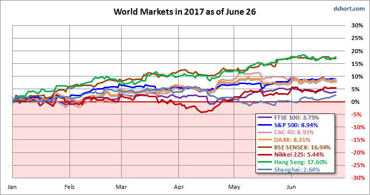 World Markets In 2017 As Of June 26