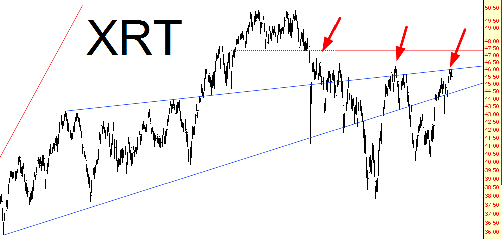 SPDR S&P Retail