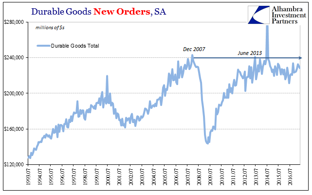 Durable Goods New Orders