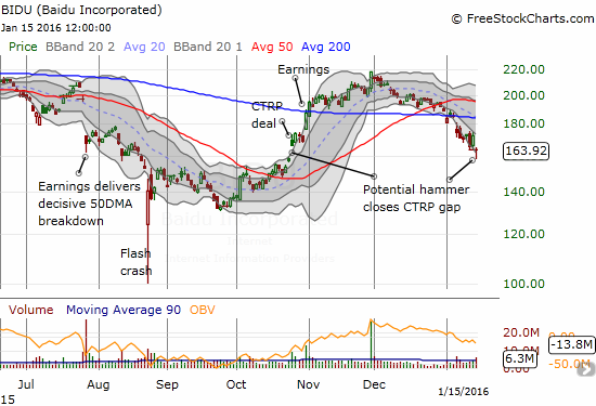 Baidu (BIDU) bounces back from lows to form a hammer that reverses the gap up from the CTRP deal.