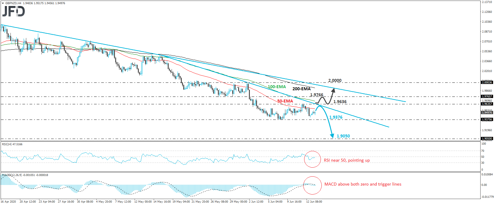 GBPNZD 4-hour chart technical analysis