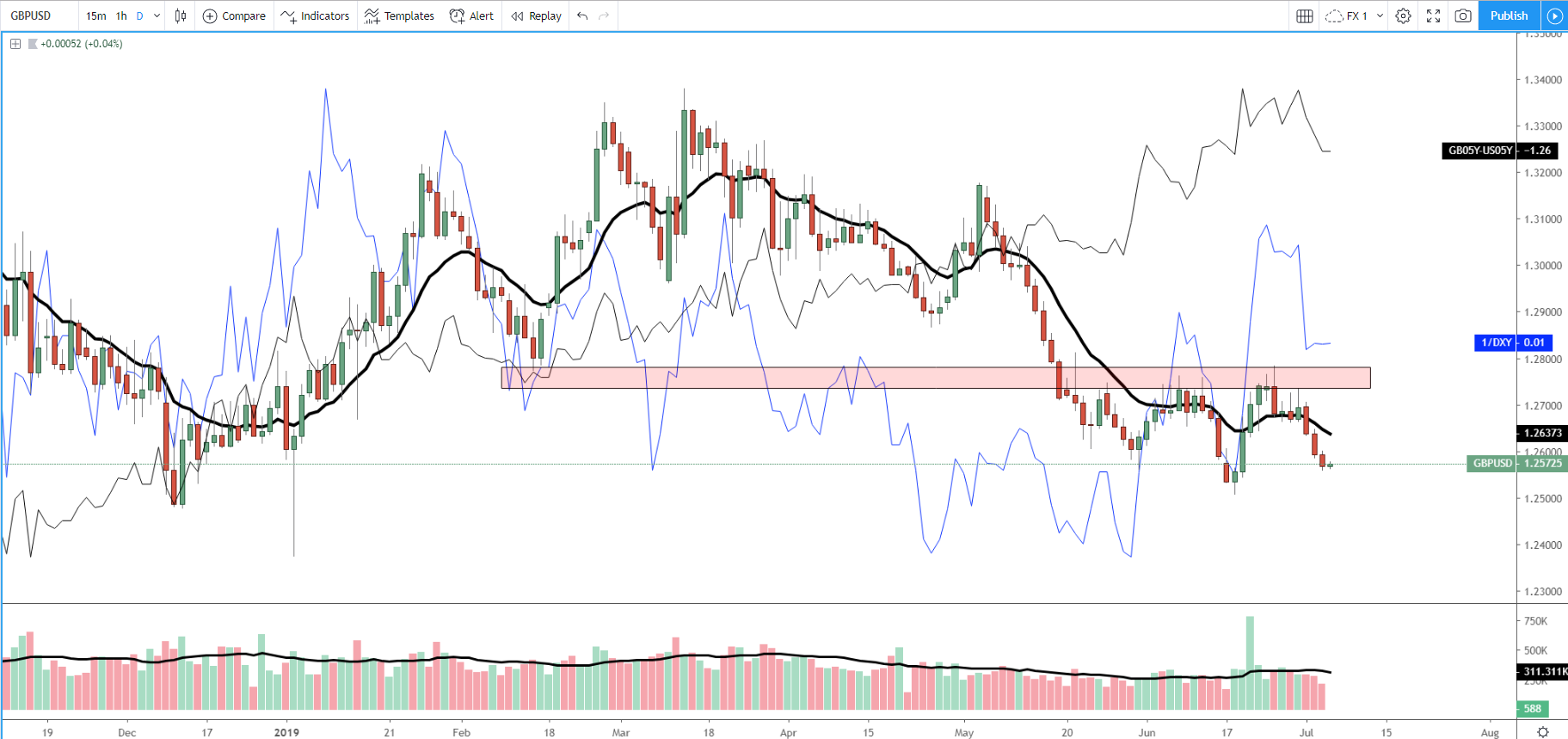 GBP/USD