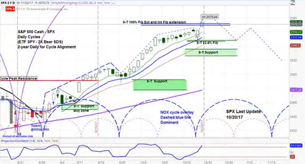 Daily chart for the S&P 500 (SPX) 