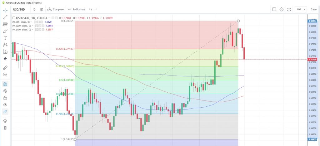 USD/SGD Daily Chart