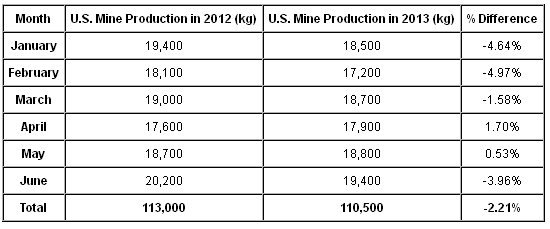 US mine Production