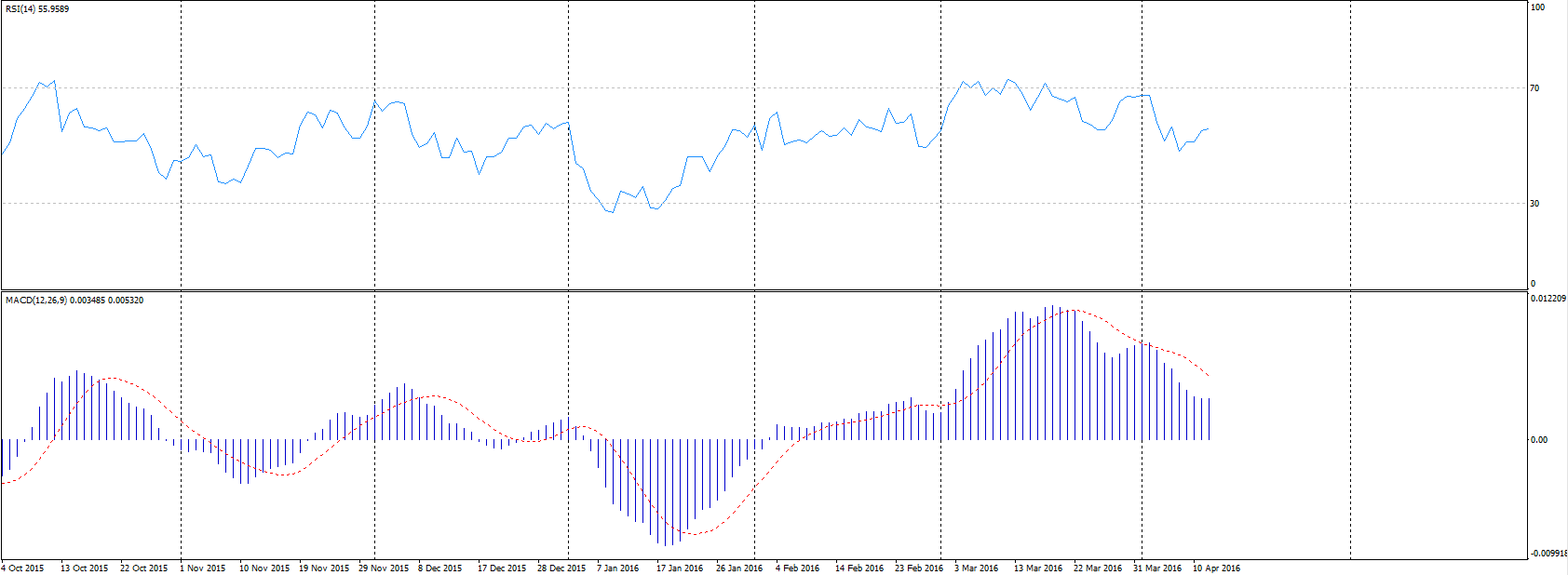 AUD/USD Daily RSI and MACD Indicators