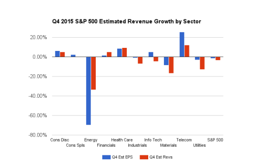 S&P 500 Revenue-Growth Estimates