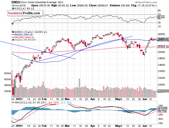 INDU Daily