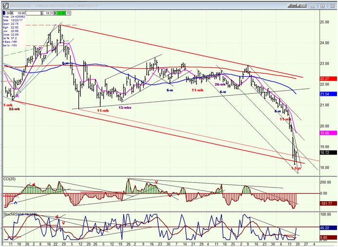 GDX (Gold miners ETF)