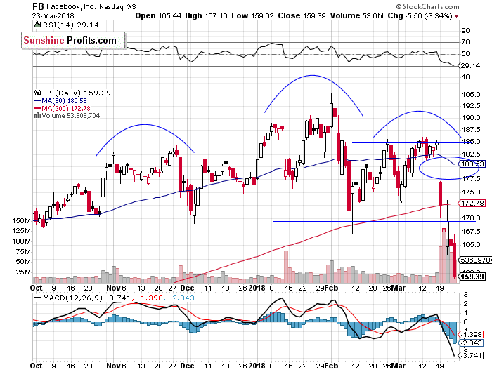 Daily Facebook, Inc. chart - FB