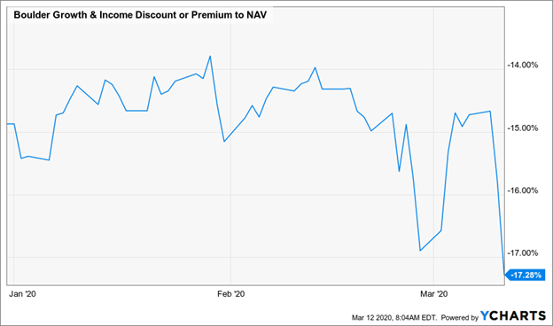 Boulder Growth & Income Discount Or Premium To NAV