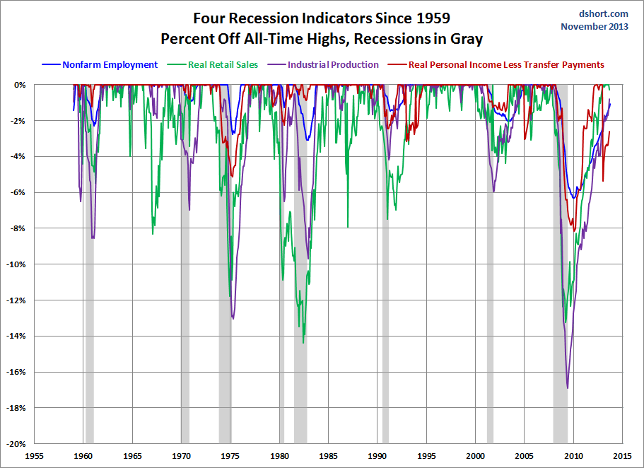 Four Recession Indicators Since 1959