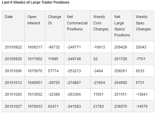 Large Trader Positions