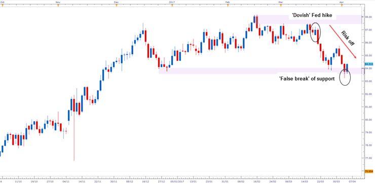 AUD/JPY Daily Candle Chart