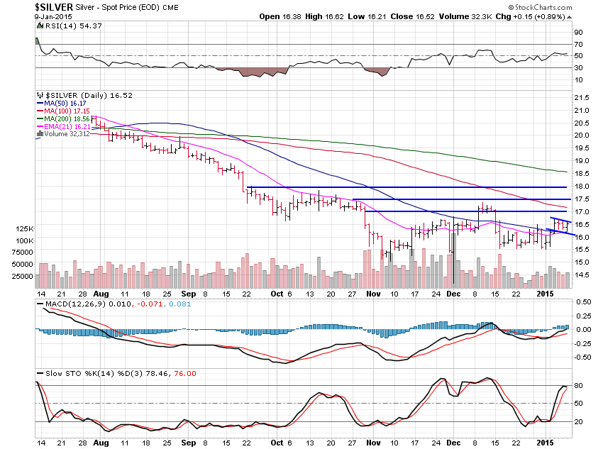 Silver Chart