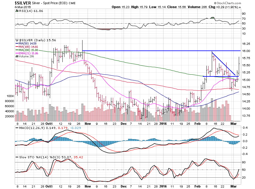 Silver Daily Chart