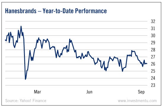 Hansbrands Year To Date Perfromance